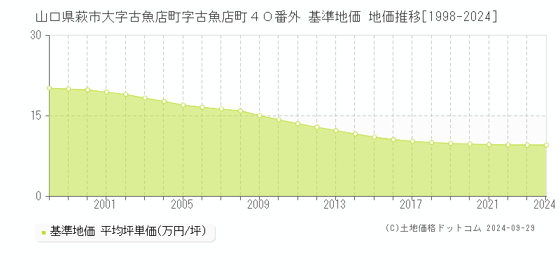 山口県萩市大字古魚店町字古魚店町４０番外 基準地価 地価推移[1998-2024]