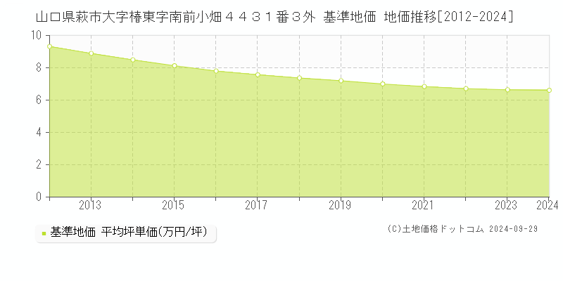 山口県萩市大字椿東字南前小畑４４３１番３外 基準地価 地価推移[2012-2024]