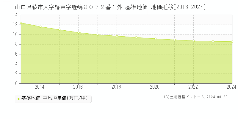 山口県萩市大字椿東字雁嶋３０７２番１外 基準地価 地価推移[2013-2024]