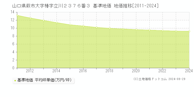 山口県萩市大字椿字立川２３７６番３ 基準地価 地価推移[2011-2024]