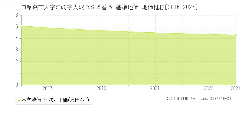 山口県萩市大字江崎字大沢３９６番５ 基準地価 地価推移[2016-2024]