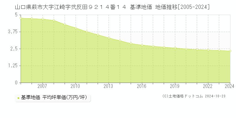 山口県萩市大字江崎字弐反田９２１４番１４ 基準地価 地価推移[2005-2024]