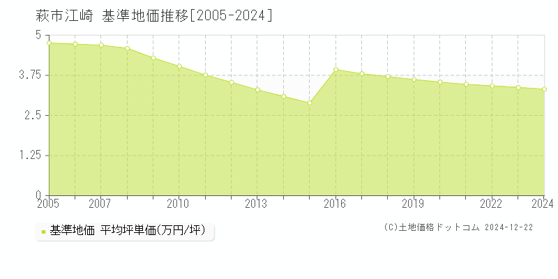 江崎(萩市)の基準地価推移グラフ(坪単価)[2005-2024年]