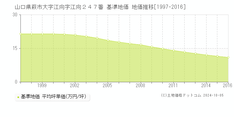 山口県萩市大字江向字江向２４７番 基準地価 地価推移[1997-2016]