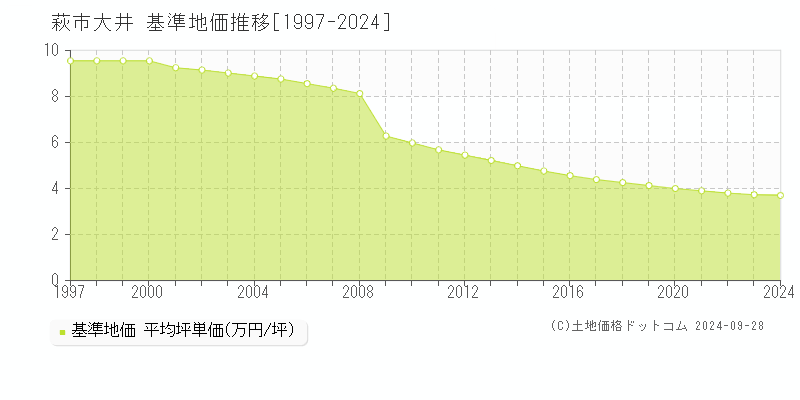 大井(萩市)の基準地価推移グラフ(坪単価)[1997-2024年]