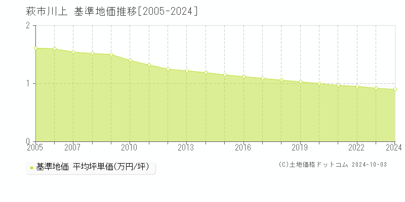 川上(萩市)の基準地価推移グラフ(坪単価)[2005-2024年]