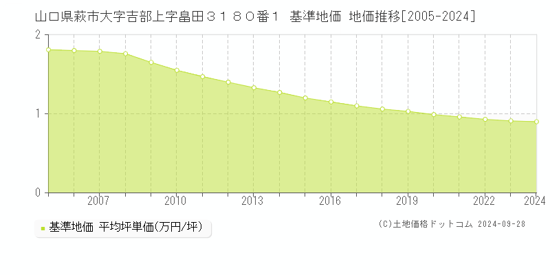 山口県萩市大字吉部上字畠田３１８０番１ 基準地価 地価推移[2005-2024]