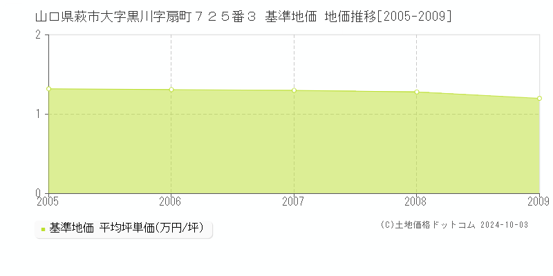 山口県萩市大字黒川字扇町７２５番３ 基準地価 地価推移[2005-2009]