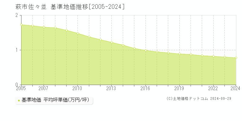 佐々並(萩市)の基準地価推移グラフ(坪単価)[2005-2024年]