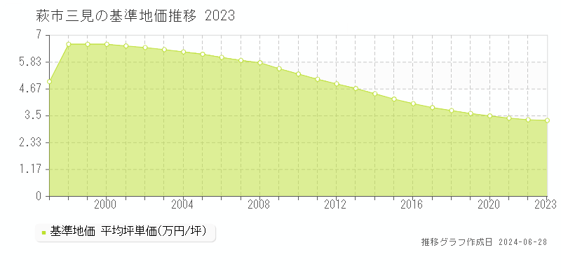 萩市三見の基準地価推移グラフ 