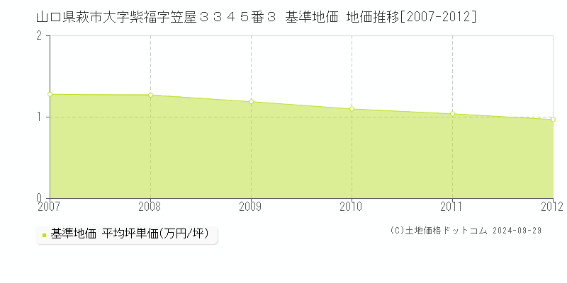 山口県萩市大字紫福字笠屋３３４５番３ 基準地価 地価推移[2007-2012]