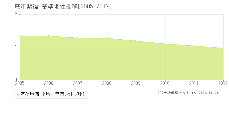 紫福(萩市)の基準地価推移グラフ(坪単価)[2005-2012年]