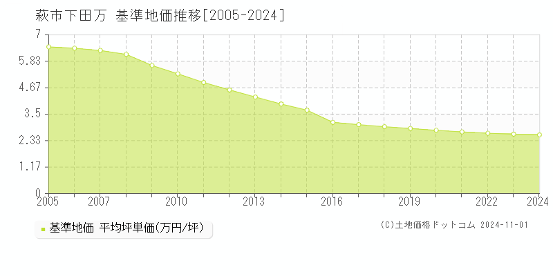 下田万(萩市)の基準地価推移グラフ(坪単価)[2005-2024年]