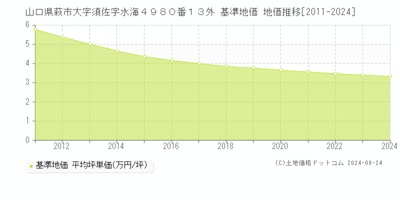 山口県萩市大字須佐字水海４９８０番１３外 基準地価 地価推移[2011-2024]