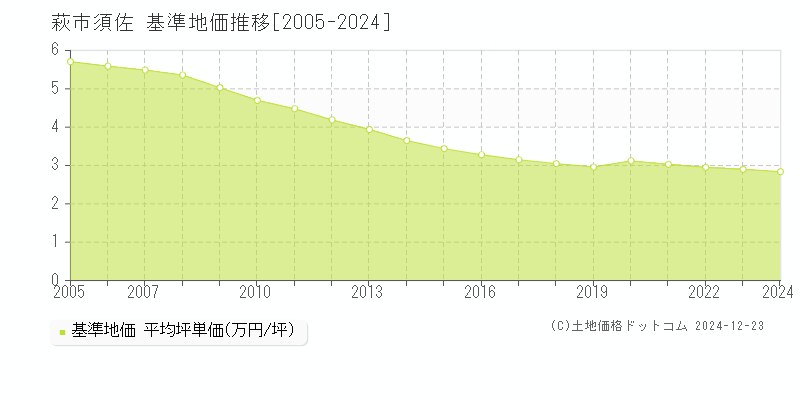 須佐(萩市)の基準地価推移グラフ(坪単価)[2005-2024年]