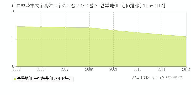 山口県萩市大字高佐下字森ケ台６９７番２ 基準地価 地価推移[2005-2012]