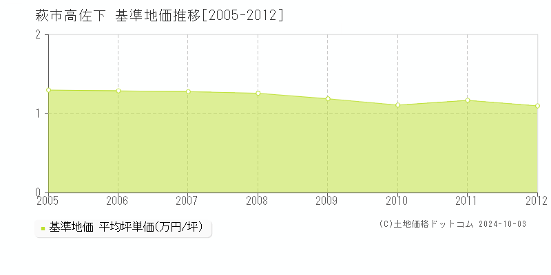 高佐下(萩市)の基準地価推移グラフ(坪単価)[2005-2012年]