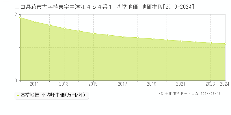 山口県萩市大字椿東字中津江４５４番１ 基準地価 地価推移[2010-2024]