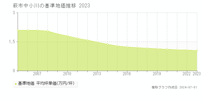 萩市中小川の基準地価推移グラフ 