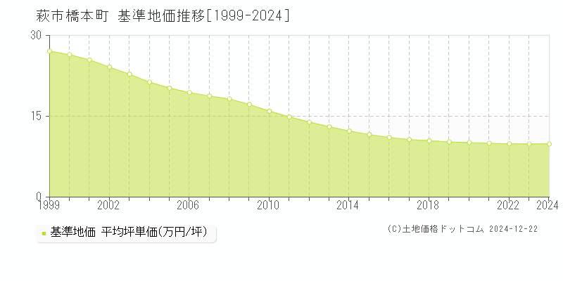 橋本町(萩市)の基準地価推移グラフ(坪単価)[1999-2024年]