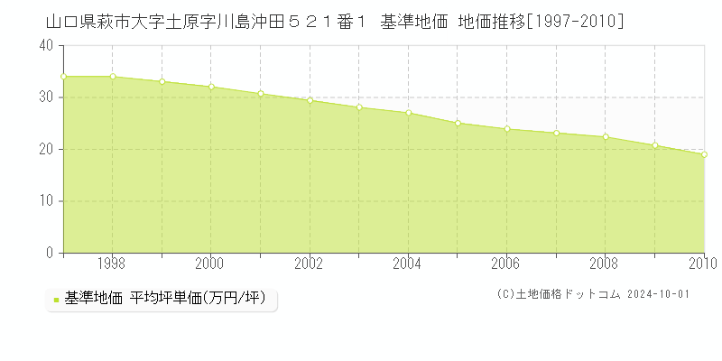 山口県萩市大字土原字川島沖田５２１番１ 基準地価 地価推移[1997-2010]