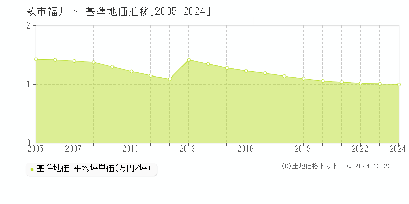 福井下(萩市)の基準地価推移グラフ(坪単価)[2005-2024年]