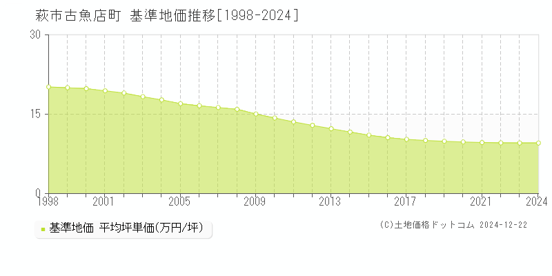 古魚店町(萩市)の基準地価推移グラフ(坪単価)[1998-2024年]