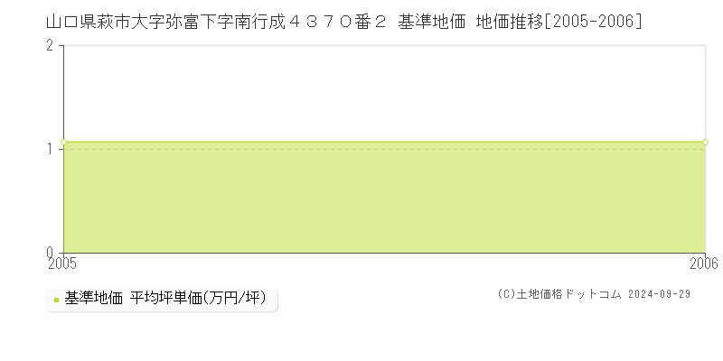 山口県萩市大字弥富下字南行成４３７０番２ 基準地価 地価推移[2005-2006]