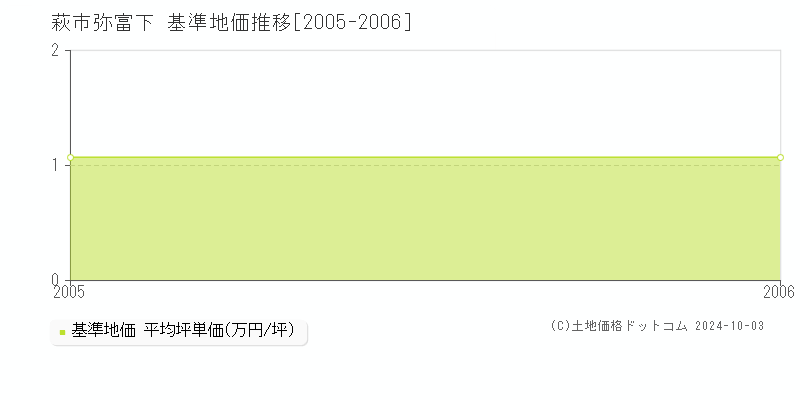 弥富下(萩市)の基準地価推移グラフ(坪単価)[2005-2006年]