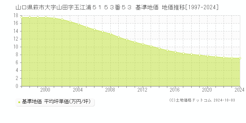 山口県萩市大字山田字玉江浦５１５３番５３ 基準地価 地価推移[1997-2024]