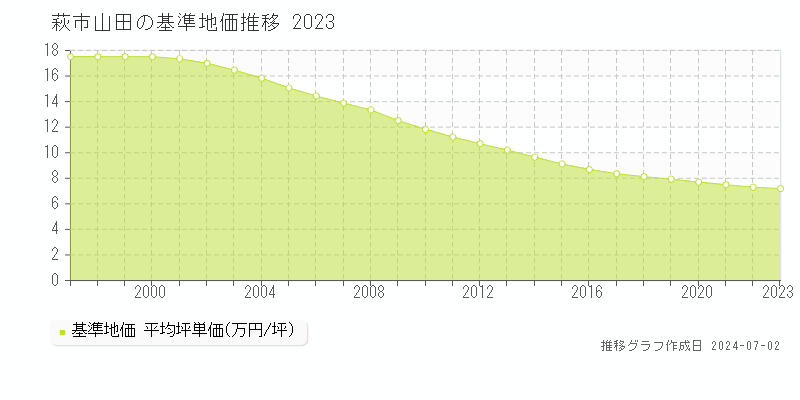 萩市山田の基準地価推移グラフ 