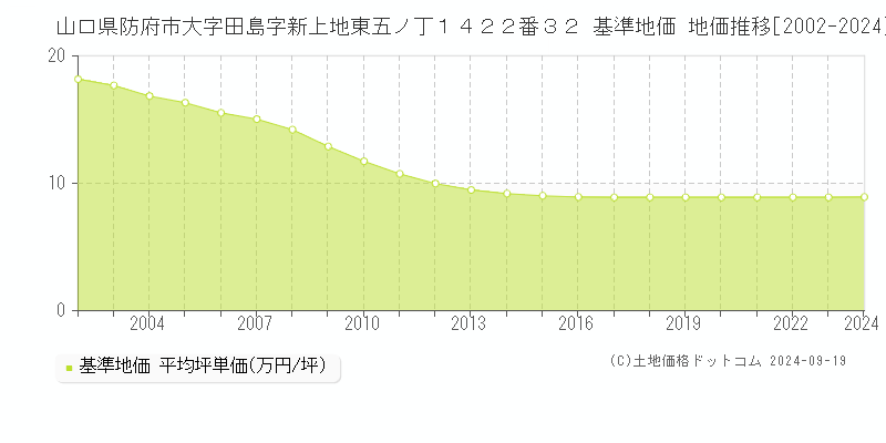 山口県防府市大字田島字新上地東五ノ丁１４２２番３２ 基準地価 地価推移[2002-2024]