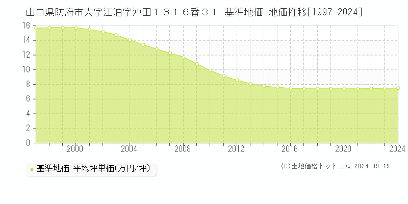 山口県防府市大字江泊字沖田１８１６番３１ 基準地価 地価推移[1997-2024]