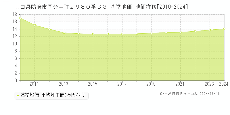 山口県防府市国分寺町２６８０番３３ 基準地価 地価推移[2010-2024]