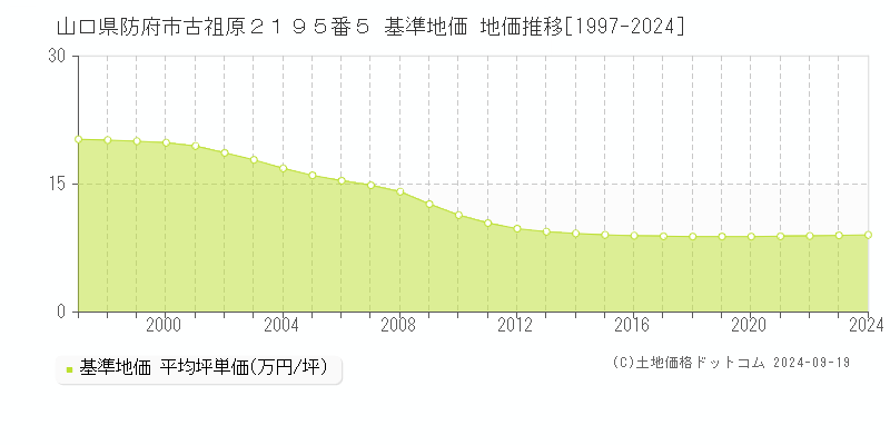 山口県防府市古祖原２１９５番５ 基準地価 地価推移[1997-2024]