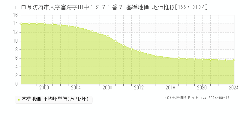 山口県防府市大字富海字田中１２７１番７ 基準地価 地価推移[1997-2024]