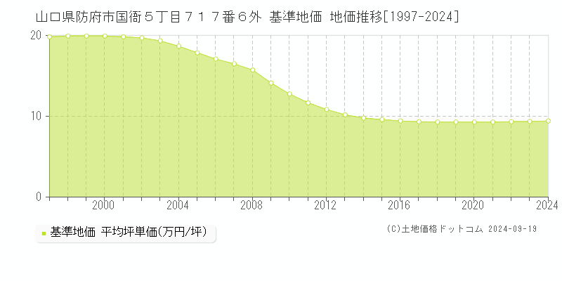 山口県防府市国衙５丁目７１７番６外 基準地価 地価推移[1997-2024]