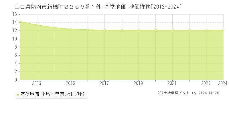 山口県防府市新橋町２２５６番１外 基準地価 地価推移[2012-2024]