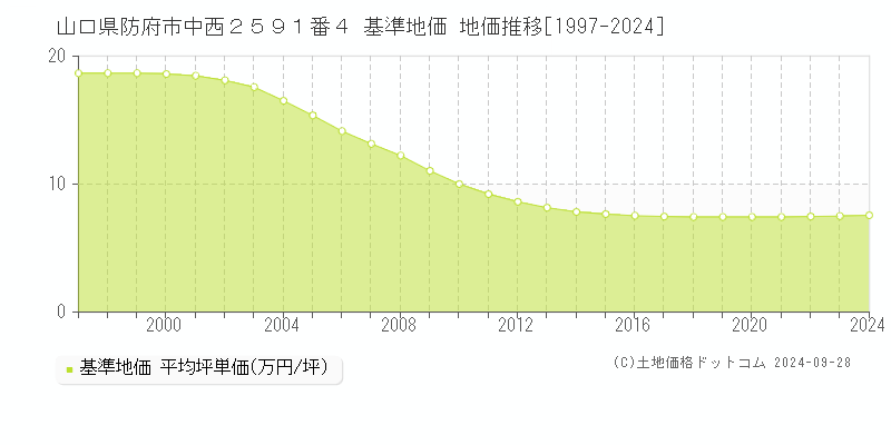 山口県防府市中西２５９１番４ 基準地価 地価推移[1997-2024]