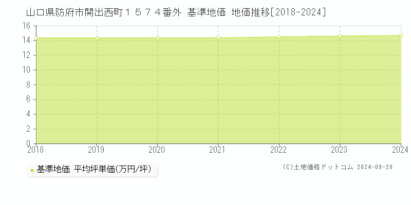 山口県防府市開出西町１５７４番外 基準地価 地価推移[2018-2024]