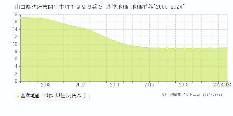 山口県防府市開出本町１９９６番５ 基準地価 地価推移[2000-2024]