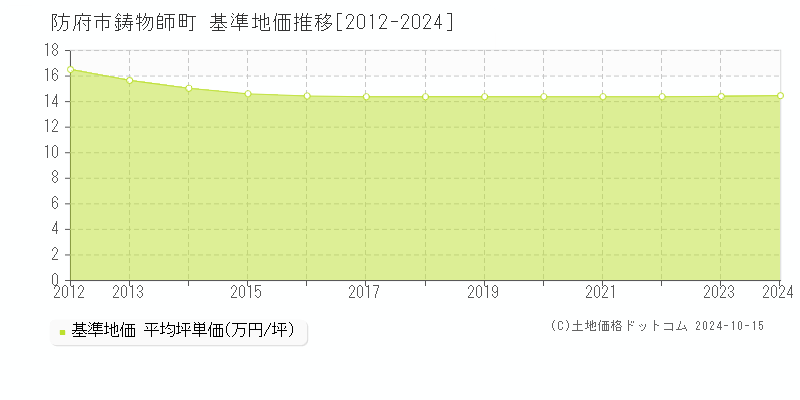 鋳物師町(防府市)の基準地価推移グラフ(坪単価)[2012-2024年]