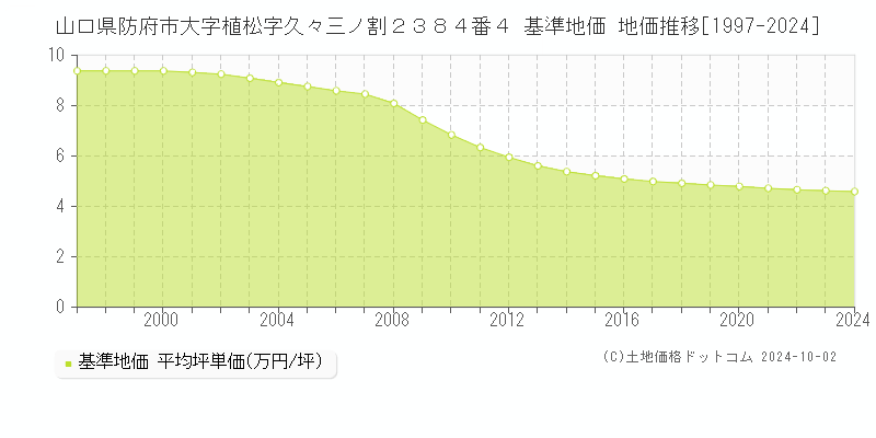 山口県防府市大字植松字久々三ノ割２３８４番４ 基準地価 地価推移[1997-2024]