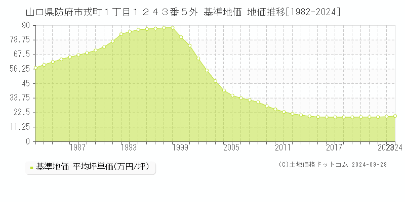 山口県防府市戎町１丁目１２４３番５外 基準地価 地価推移[1982-2024]