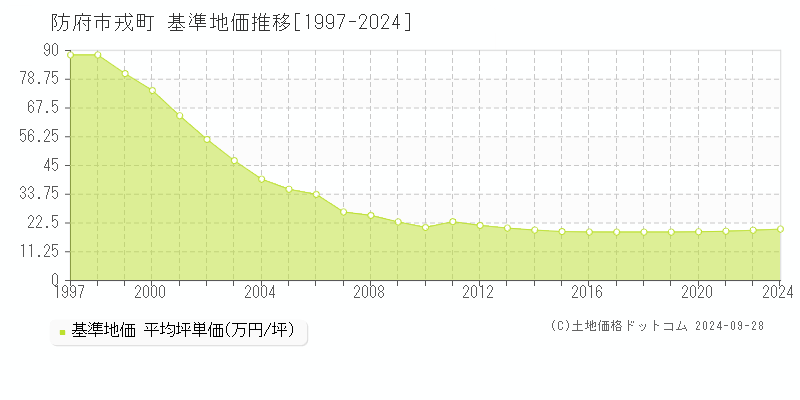 戎町(防府市)の基準地価推移グラフ(坪単価)[1997-2024年]