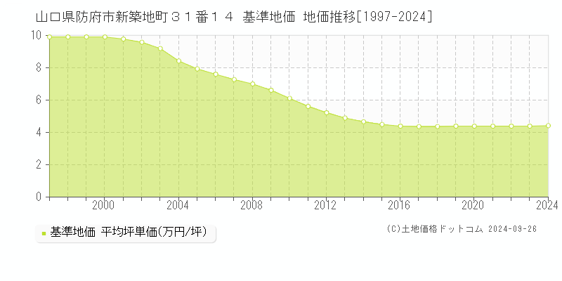 山口県防府市新築地町３１番１４ 基準地価 地価推移[1997-2024]