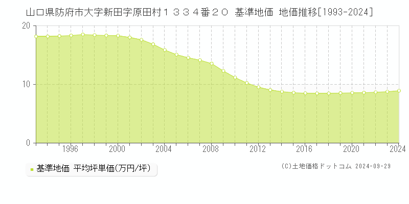 山口県防府市大字新田字原田村１３３４番２０ 基準地価 地価推移[1993-2024]