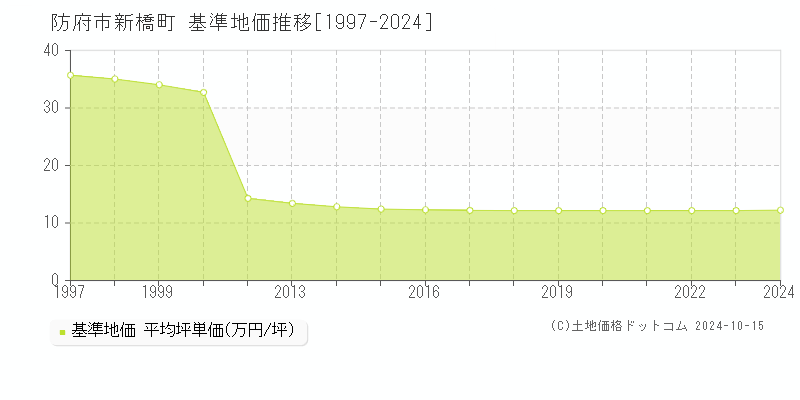 新橋町(防府市)の基準地価推移グラフ(坪単価)[1997-2024年]