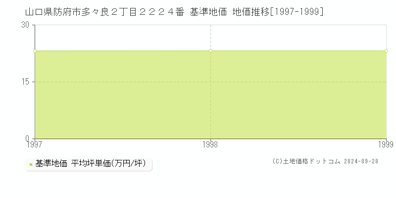 山口県防府市多々良２丁目２２２４番 基準地価 地価推移[1997-1999]