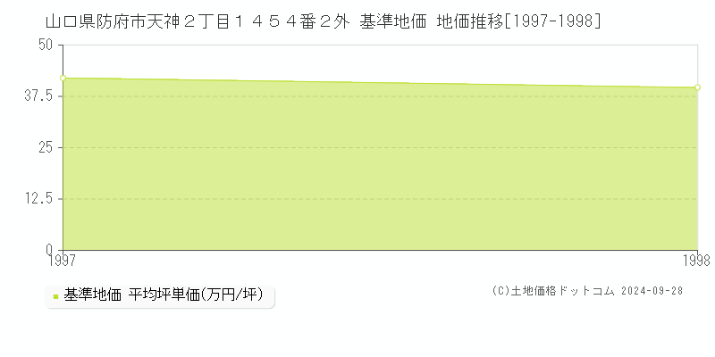 山口県防府市天神２丁目１４５４番２外 基準地価 地価推移[1997-1998]